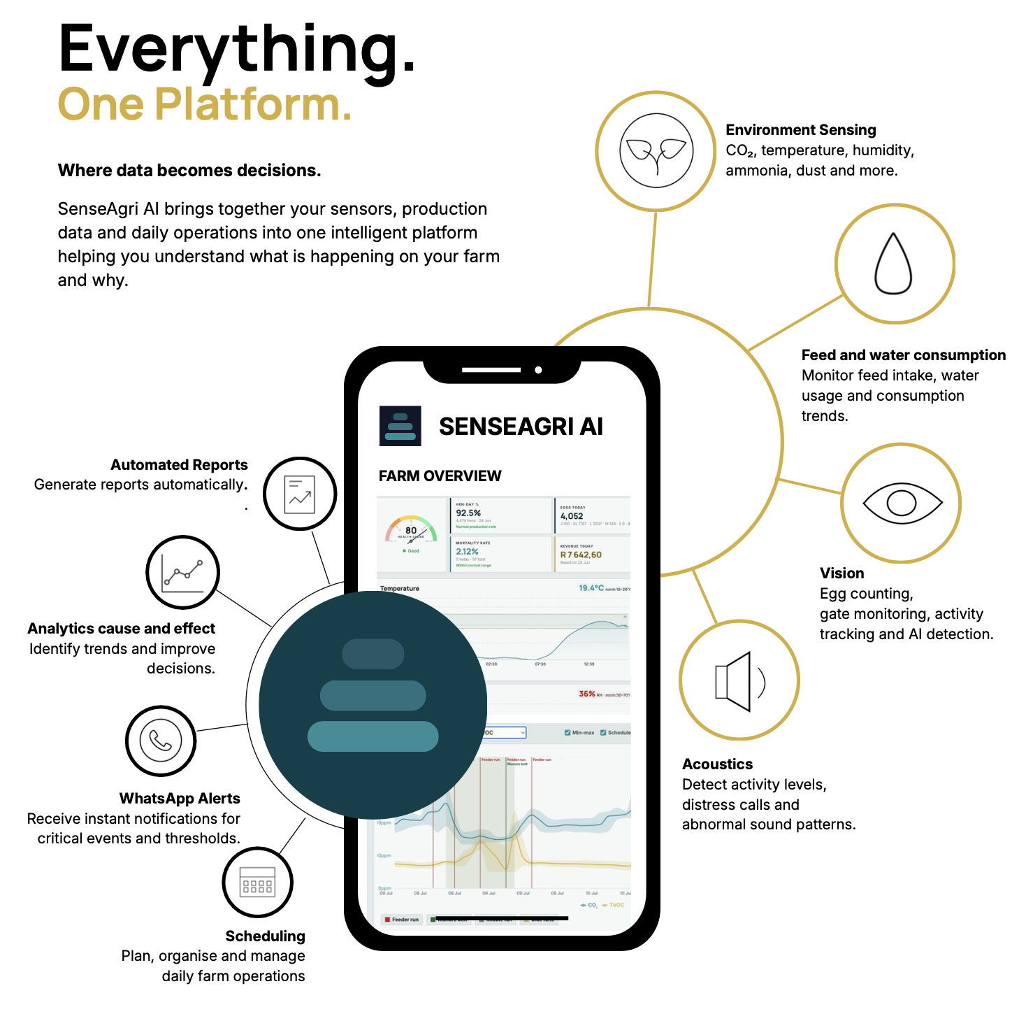 SenseAgri AI platform overview — dashboard, phone, WhatsApp alerts, and analytics